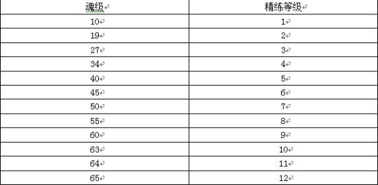 等级